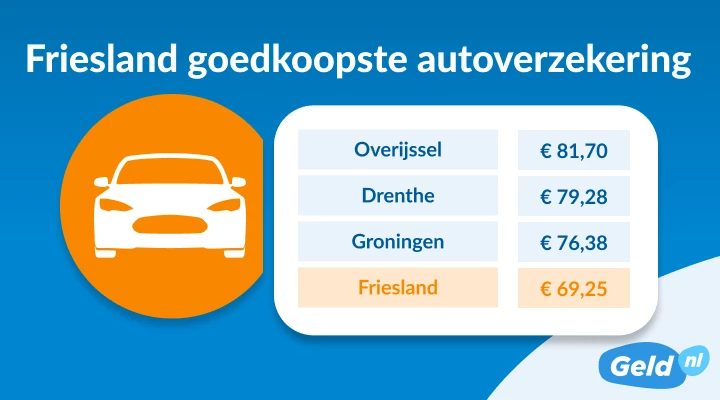 Friesland weer goedkoopst voor autoverzekering in 2025